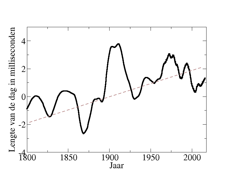 Variatie van de lengte van een dag