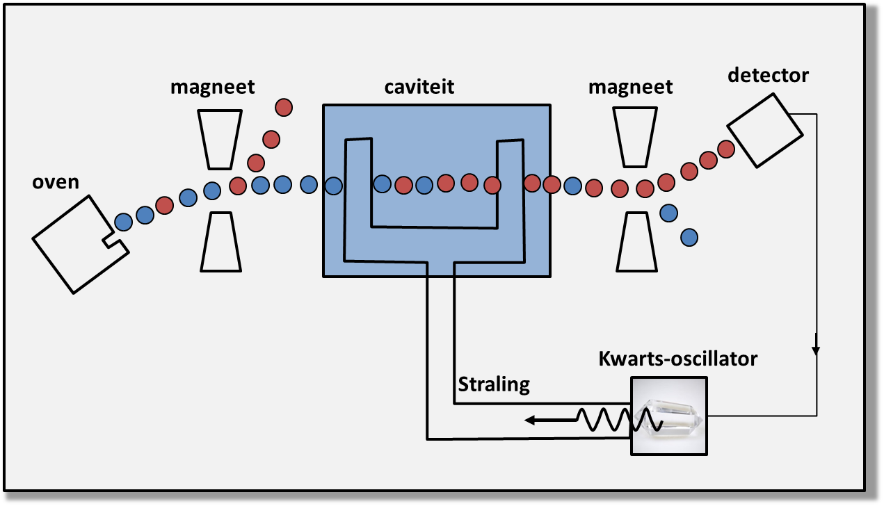 Principle of a Caesium atomic clock