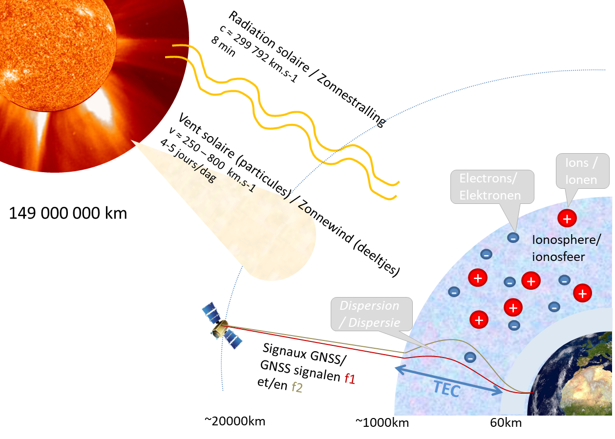 Ionospheric signal disturbances